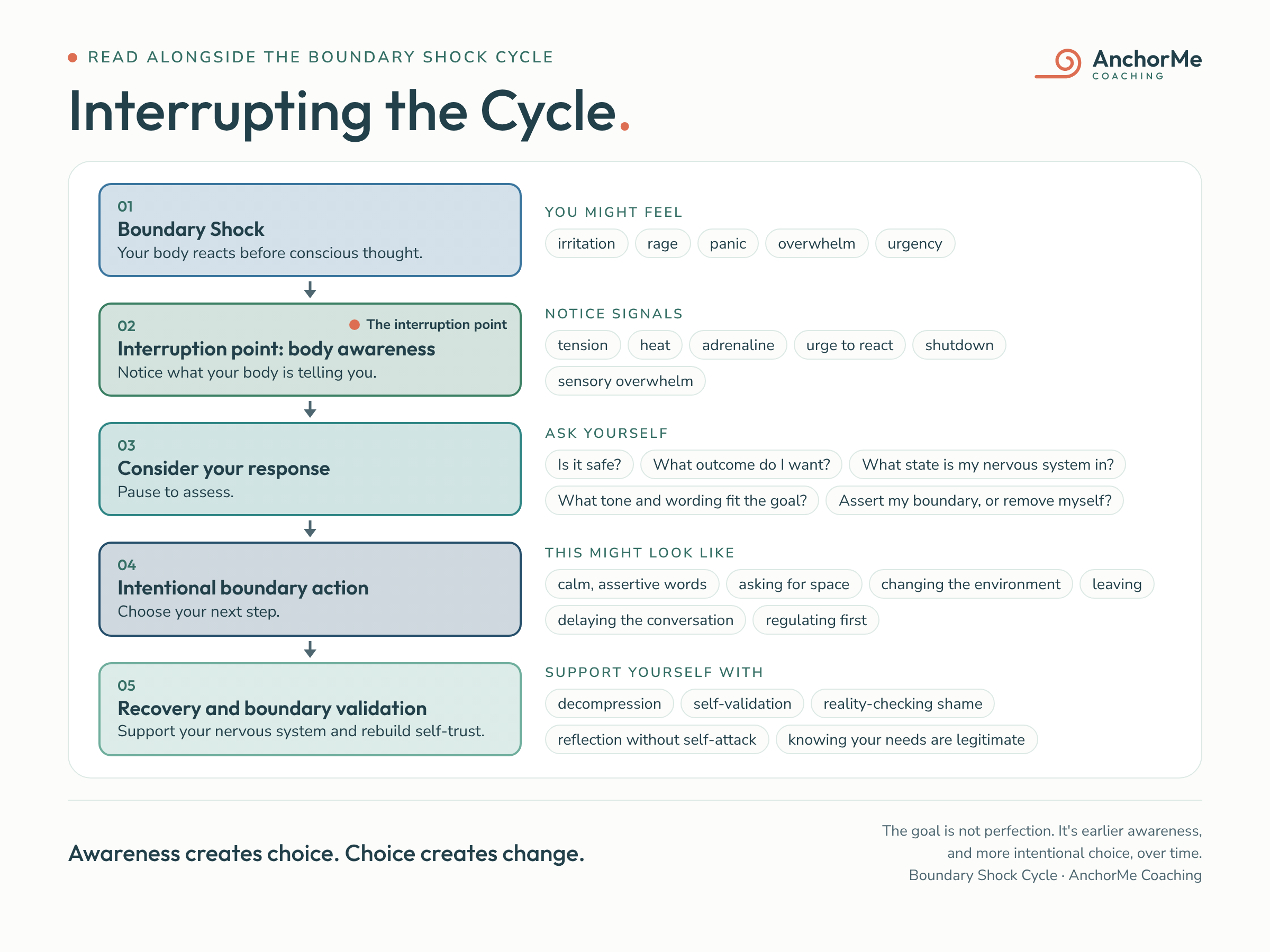 Interrupting the Boundary Shock Cycle. Five steps: Boundary Shock, the body reacts before conscious thought. The interruption point, body awareness: notice signals like tension, heat or the urge to react. Consider your response: pause to assess. Intentional boundary action: choose your next step. Recovery and boundary validation: support your nervous system and rebuild self-trust.